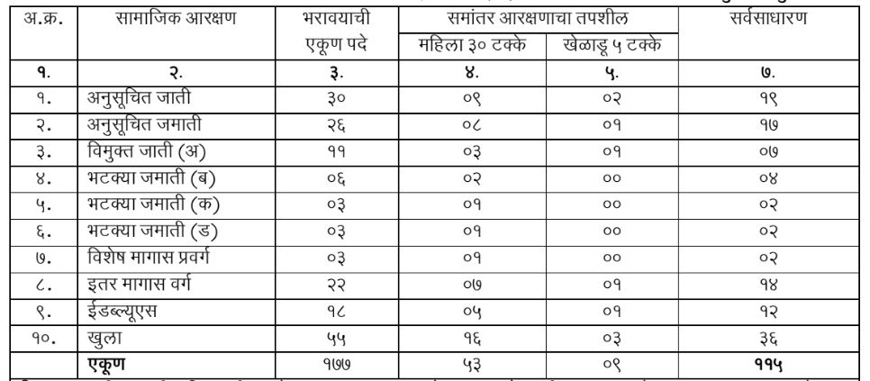 DTP Maharashtra Bharti 2023