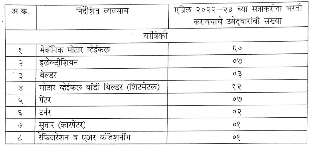 MSRTC Wardha Bharti 2023