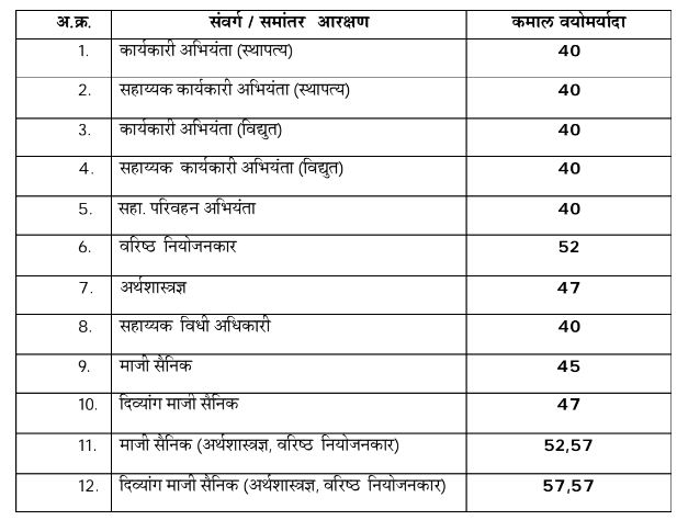 CIDCO Bharti 2023