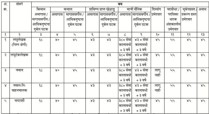 Maharashtra Excise department recruitment 2023