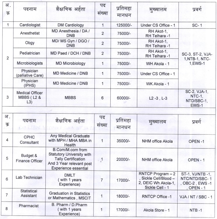 NHM Akola Bharti 2023