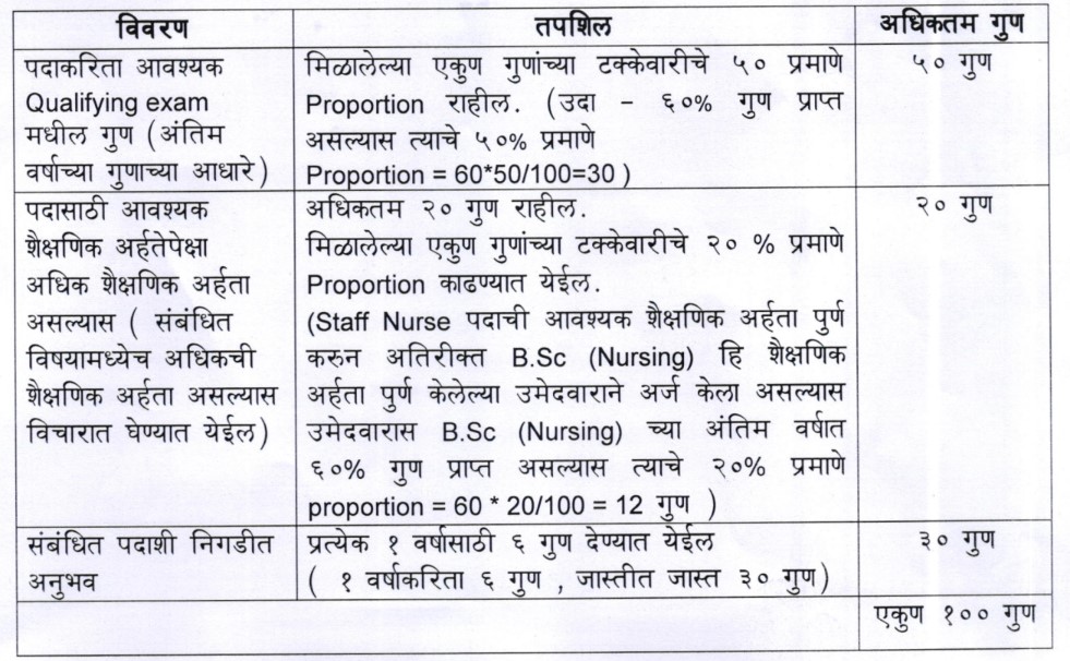 थेट मुलाखतीमधील पदांव्यतिरिक्त इतर सर्व पदाकरिता गुणांकन पद्धतीनुसार निवड प्रक्रिया खालील प्रमाणे राहील. 