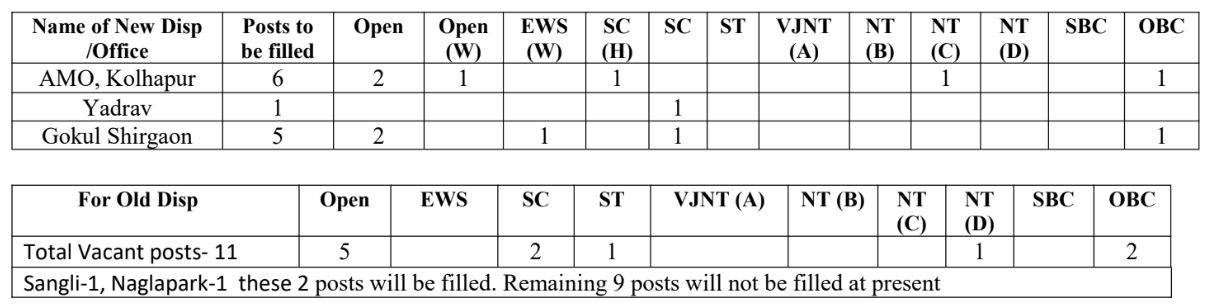 ESIS Kolhapur Bharti 2023