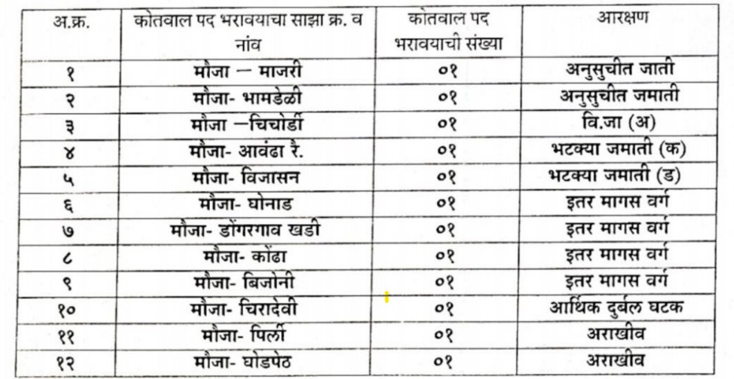 Bhadravati Chandrapur Bharti 2023