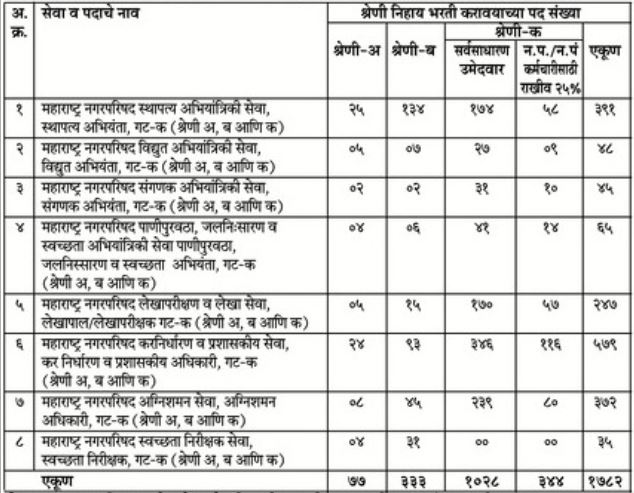 Maharashtra Nagar Parishad Recruitment 2023 Post Details