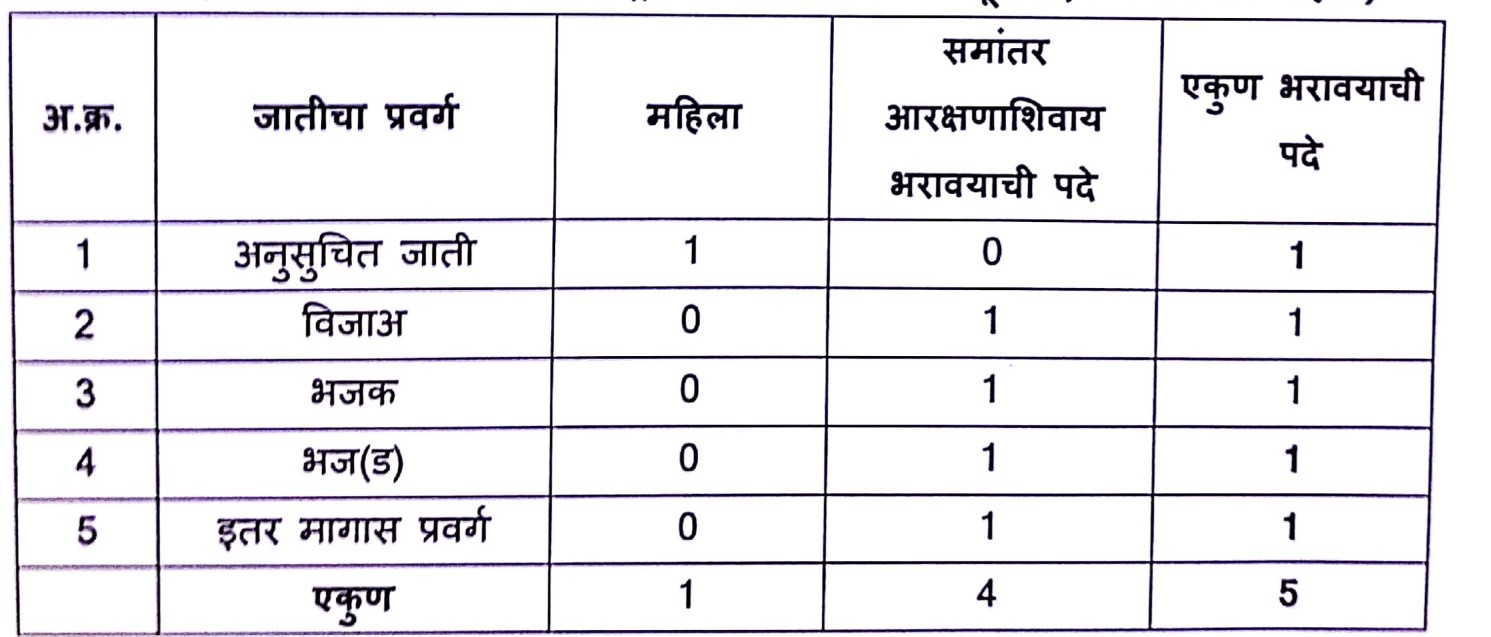 Lohara Osmanabad Kotwal Bharti 2023