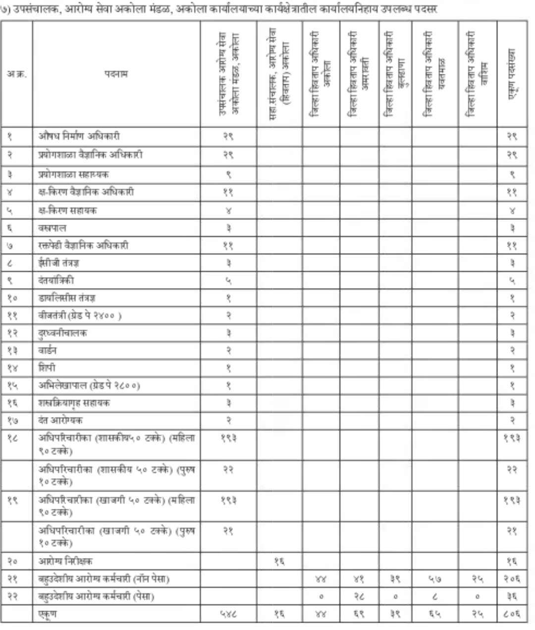 Akola Aarogya vibhag Bharti 2023