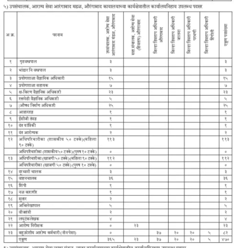 Arogya Vibhag Aurangabad Bharti 2024