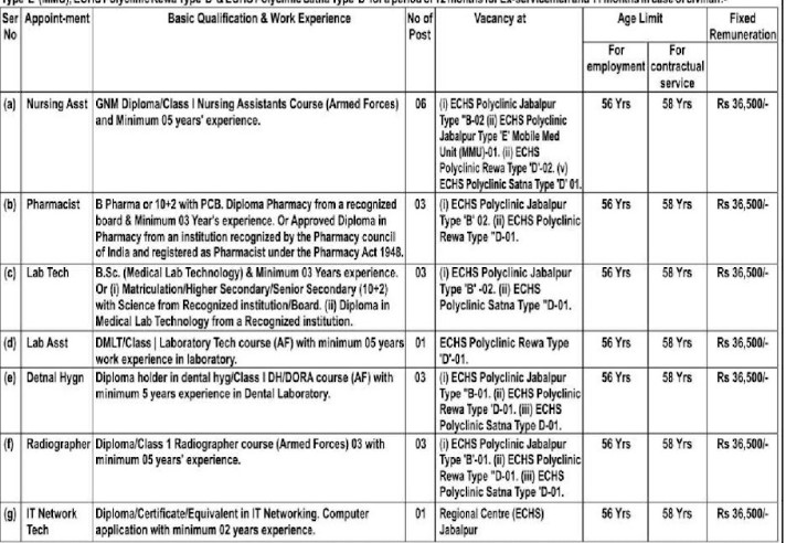 ECHS Jabalpur Vacancy 2026