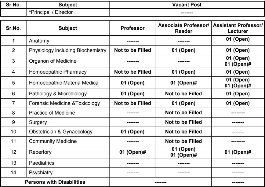 Gondia Homoeopathic Medical College & Hospital Bharti 2023 - २० पदे