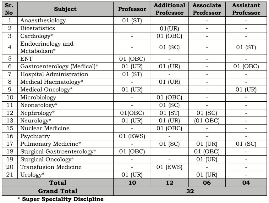 AIIMS Nagpur Bharti 2023