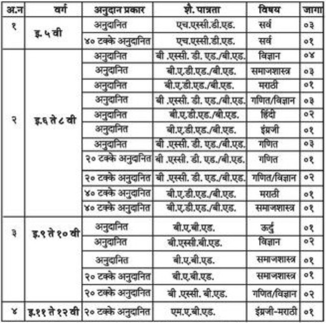 Sahyadri Bahujan Vidya Prasarak Samaj Ahmednagar Bharti 2025