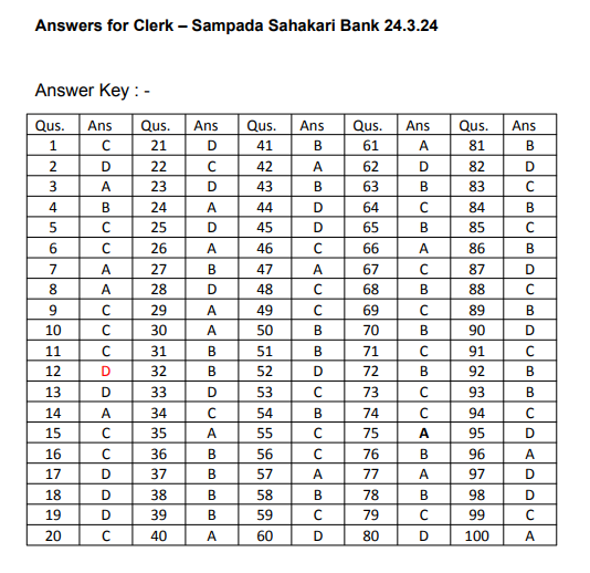 Sampada Sahakari Bank Clerk Answer Key 2024