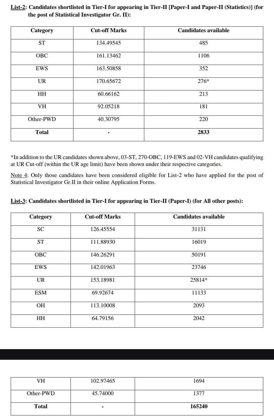 SSC CGL Result