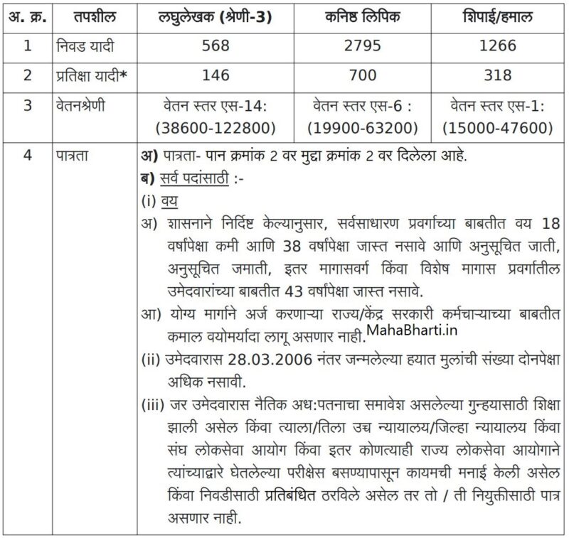 District Court Bharti 2023 Post Details