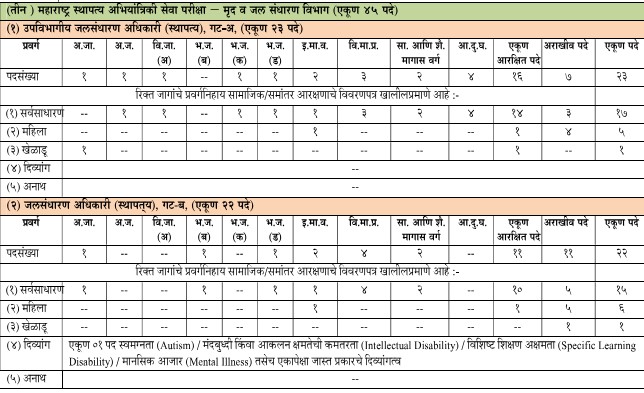 MPSC Nagari Seva Civil Engineering Prelims Exam Vacancy 2024