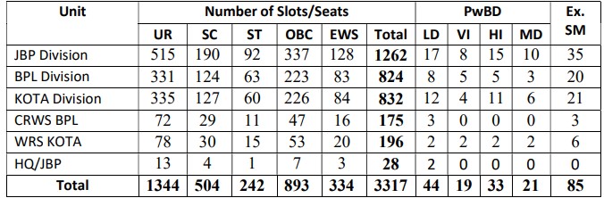 West Central Railway Vacancy 2024