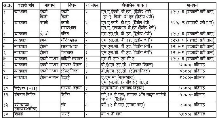 Nagar Parishad Hinganghat Bharti 2024