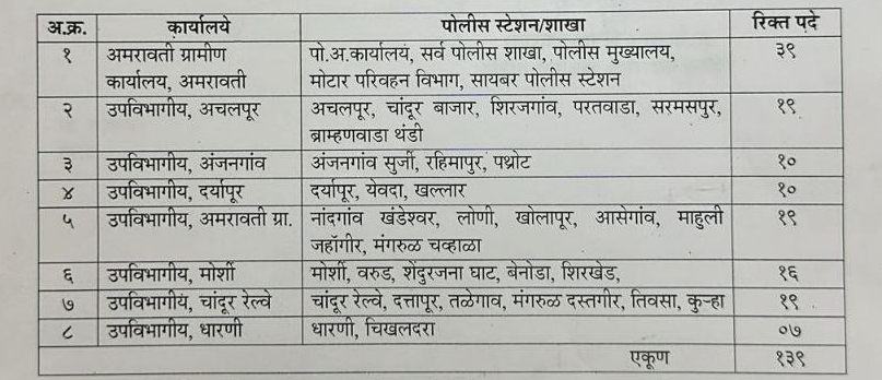 Amravati police Internship vacancies