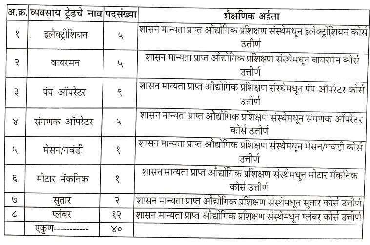 Solapur Mahanagarpalika Bharti 2024