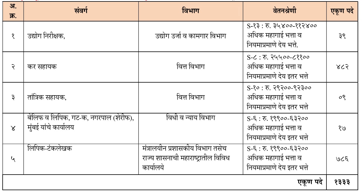 MPSC Group C Recruitment 2024