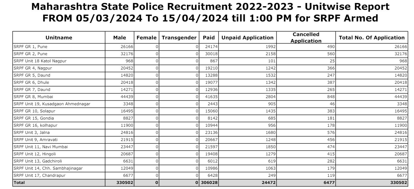 SRPF Police Bharti 2024 Application Forms