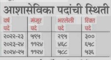 महापालिकेतील आशासेविकांची पदे रिक्त; ११२४ आशा सेविकांची पदे मंजूर