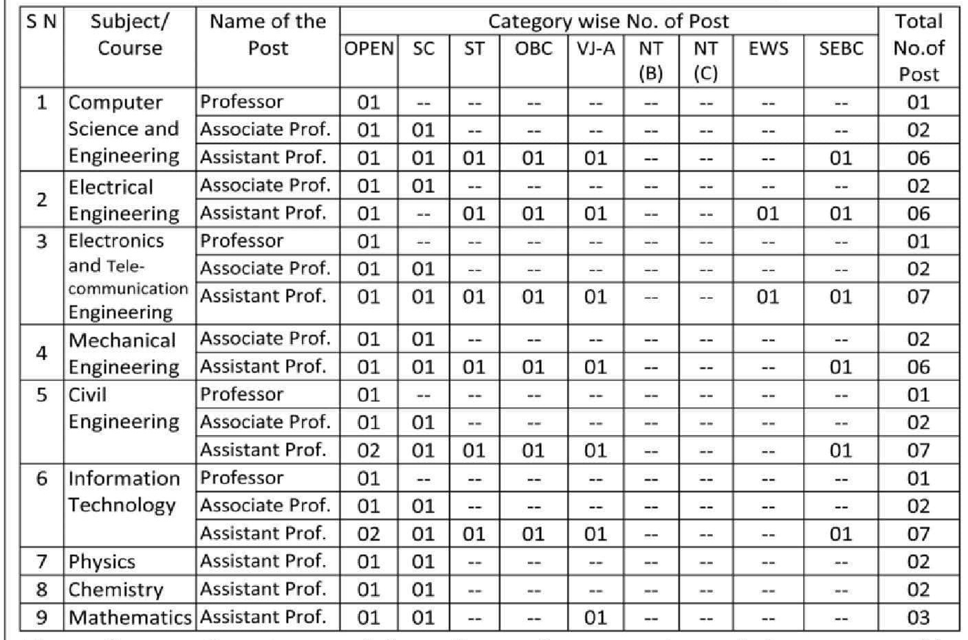 Mauli Group of Institutions Bharti 2025