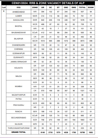 RRB ALP Revised Vacancy 2024