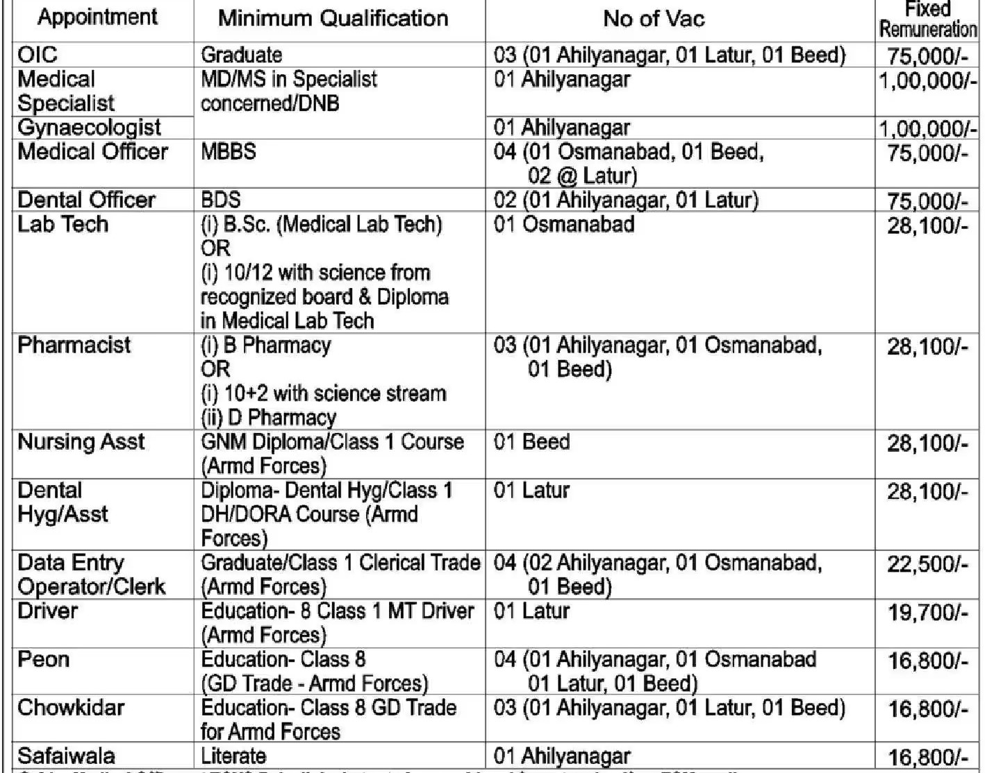 ECHS Ahmednagar Vacancy 2024