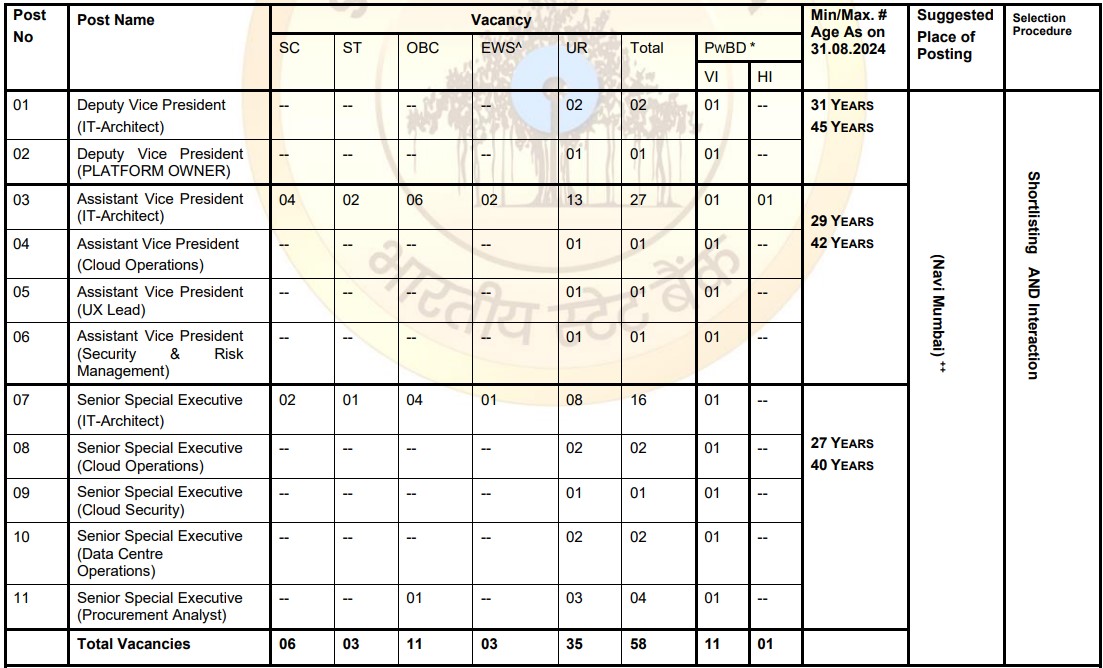 State Bank of India Vacancy 2024
