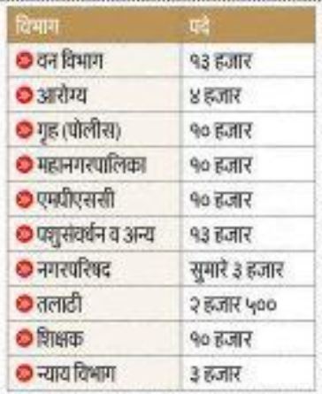 Saral Seva Bharti 2025