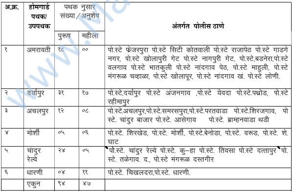 Vacancy For HG Amravati Recruitment 2024