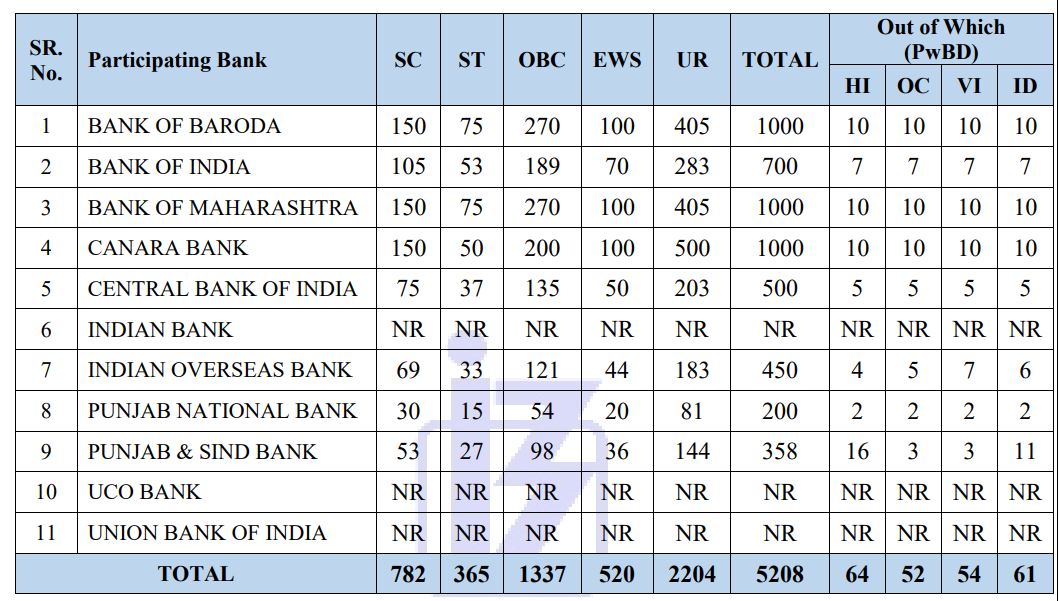 IBPS 2025 Post Details