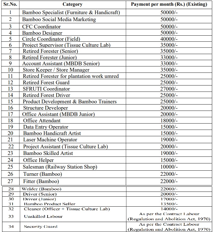 Maha Bamboo Nagpur Jobs 2024