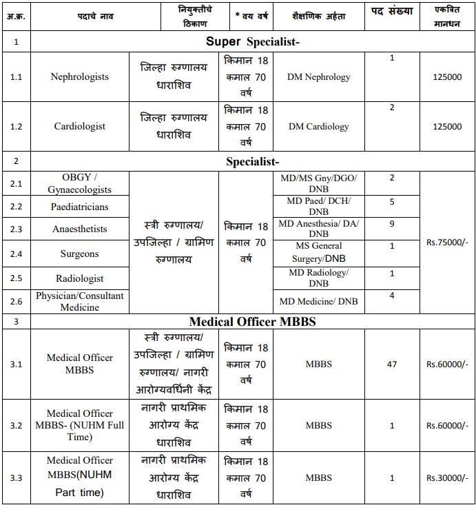 NHM Osmanabad Vacancy 2024