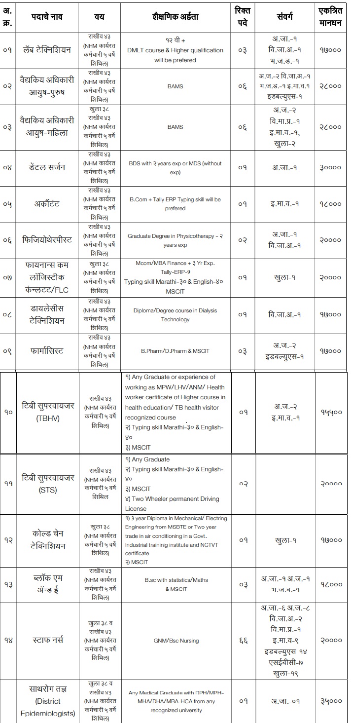 NHM Satara Recruitment 2024