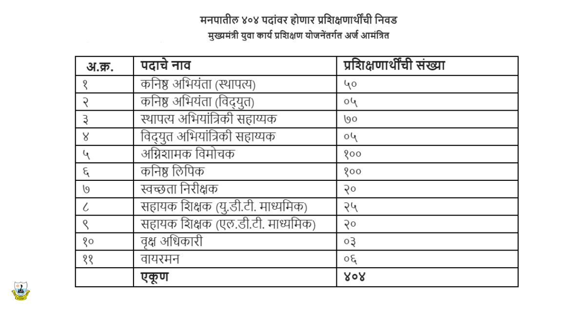 Nagpur CMYKPY Bharti 2024