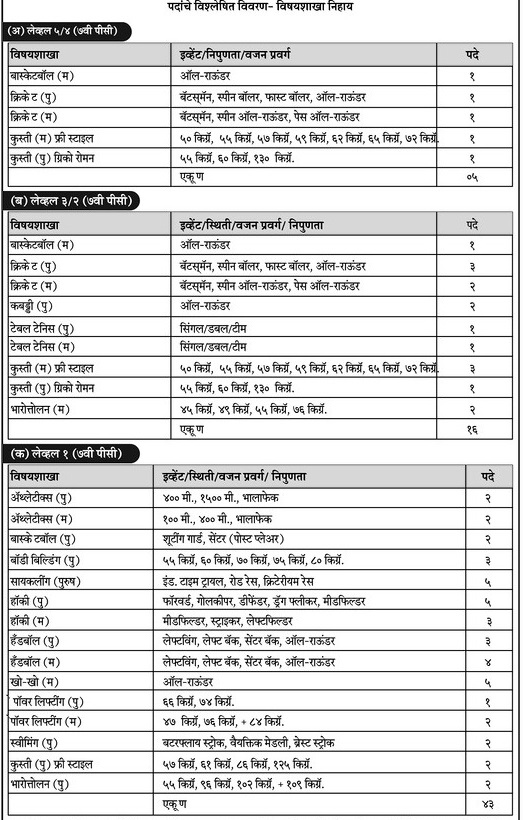 RRC WR Sports Quota Vacancy Details