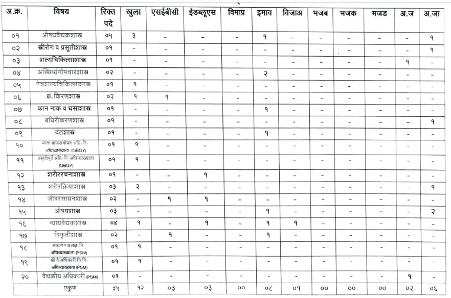 IGGMC Nagpur Bharti 2024