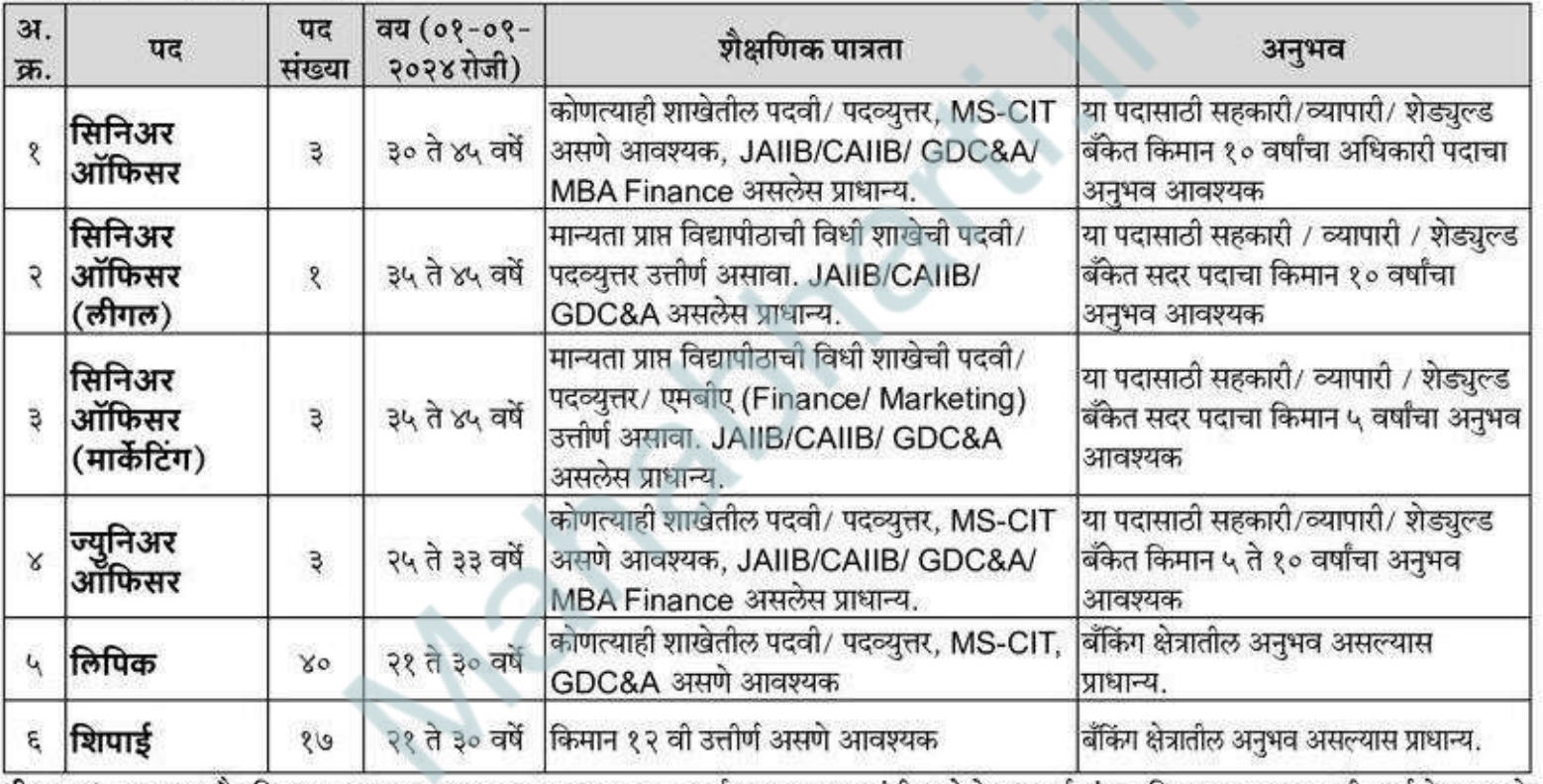 Sharad Sahkari Bank Bharti 2024