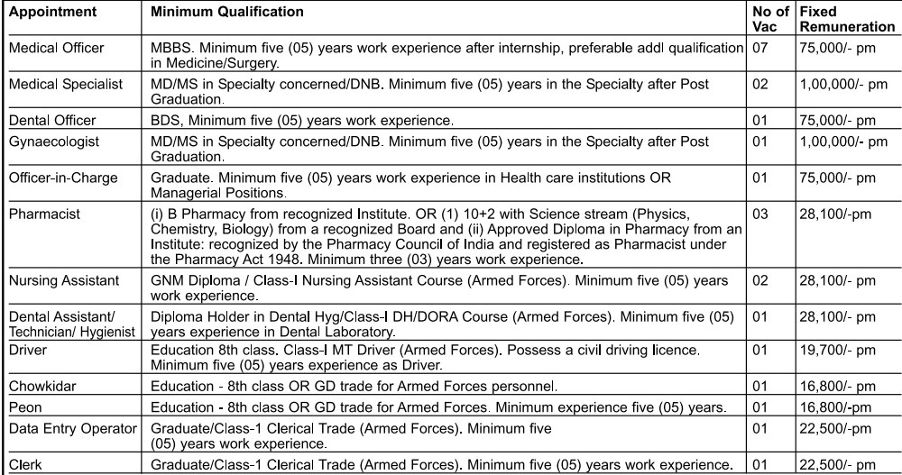 ECHS Pune Vacancy 2025