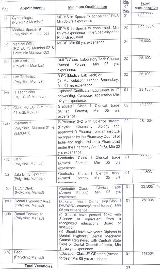 ECHS Mumbai Vacancy 2025 