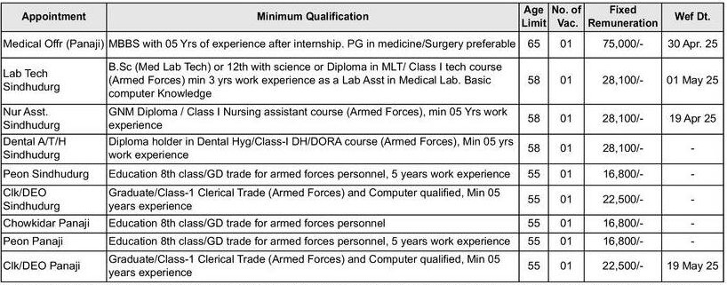 ECHS Goa Vacancy 2024 