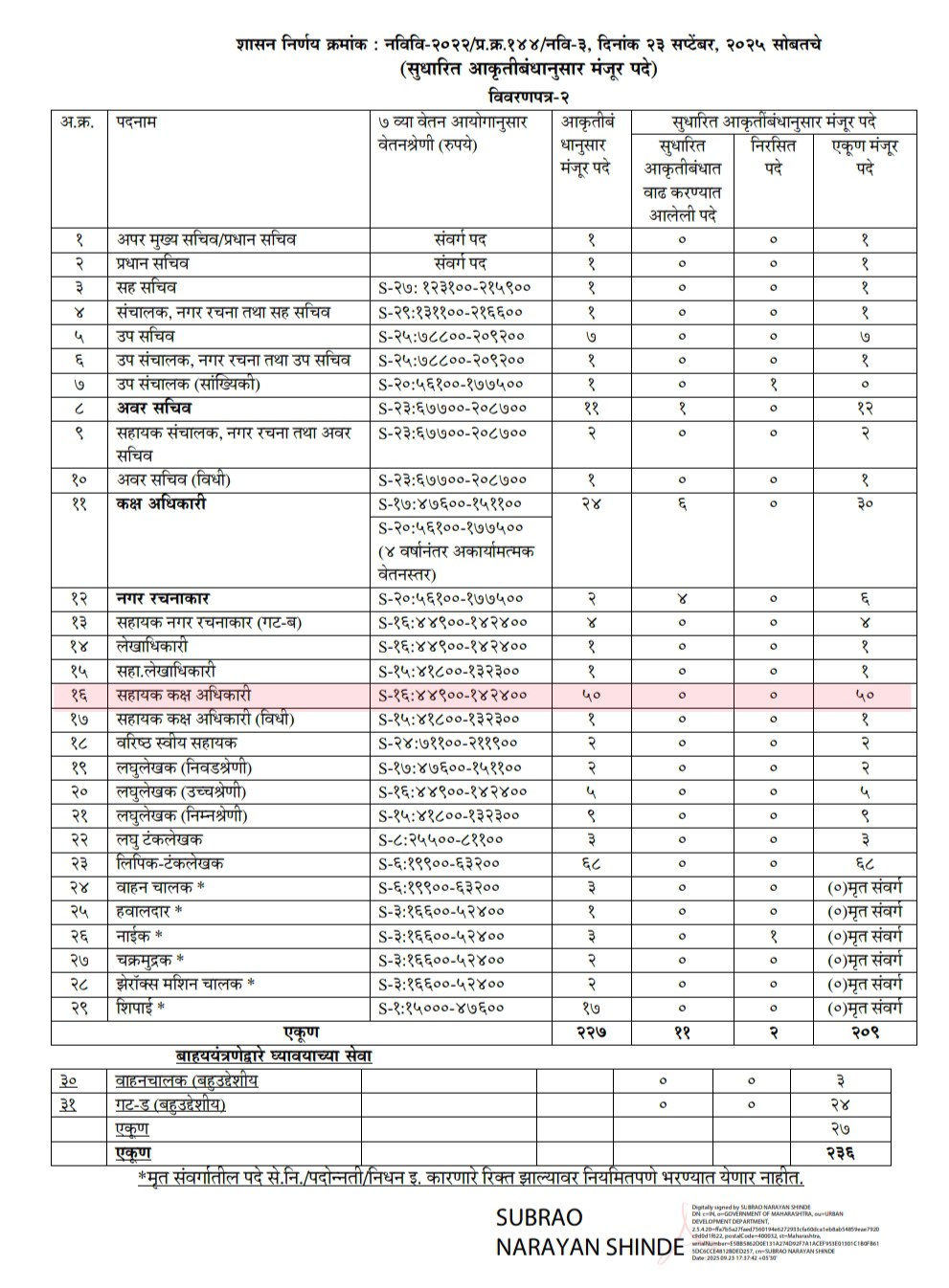 Nagar Vikas Vibhag Maharashtra Bharti 2025