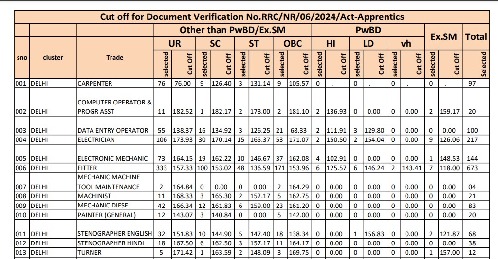 RRC Northern Railway Apprentice Cut Off 2024