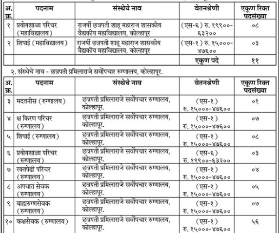 RCSMGMC Bharti 2024 RCSMGMC Bharti 2024: Department of Medical Education and Pharmaceuticals, Government of Maharashtra, Ministry, Munchai Subordinate Directorate, Medical Education & Research Mumbai, Rajarshi Chhatrapati Shahu Maharaj Government Medical College and Chhatrapati Pramilarane Sarvopath Hospital,Kolhapur, has has given a Notification for the Recruitment of “Group-D (Class-4)”. There are a total of 102 vacancies available. Applicants need to apply online mode for this Posts. Interested and eligible candidates can apply online through the given link before the last date. The last date for submission of the applications is 2oth of November 2024. Online link for submission of applications will start from 31st of October 2024. For more details about RCSMGMC Bharti 2024, visit our website www.MahaBharti.in. महाराष्ट्र शासनाच्या वैद्यकीय शिक्षण व औषधीद्रव्ये विभाग, मंत्रालय, मुंचाई अधिनस्थ संचालनालय, वैद्यकीय शिक्षण व संशोधन, मुंबई राजर्षी छत्रपती शाहू महाराज शासकीय वैद्यकीय महाविद्यालय व छत्रपती प्रमिलाराने सर्वोपचार रुग्णालय, कोल्हापूर अंतर्गत “गट-ड (वर्ग-४)” पदाच्या एकूण 102 रिक्त जागा भरण्यासाठी पदांनुसार पात्र असणाऱ्या उमेदवारांकडून अर्ज मागविण्यात येत आहे. अर्ज ऑनलाईन पद्धतीने करायचा आहे. अर्ज करण्याची शेवटची तारीख 20 नोव्हेंबर 2024 आहे. या भरती संदर्भातील पुढील सर्व अपडेट्स वेळेवर मिळण्यासाठी महाभरतीची अधिकृत मोबाईल अँप येथे क्लिक करून लगेच आपल्या मोबाईल मध्ये डाउनलोड करा. कोल्हापूर जिल्ह्यातील संपूर्ण नवीन जॉब अपडेट्स पदाचे नाव – गट-ड (वर्ग-४) पदसंख्या – 102 जागा शैक्षणिक पात्रता – शैक्षणिक पात्रता पदाच्या आवश्यकतेनुसार आहे .(मूळ जाहिरात वाचावी.) नोकरी ठिकाण – कोल्हापूर वयोमर्यादा – 18 – 38 वर्षे 📆आपले वय मोजण्यासाठी येथे क्लिक करा- Age Calculator  अर्ज शुल्क – मागासवर्गीयांसाठी –  रु. 900/- खुल्या प्रवर्गासाठी – रु.1000/- अर्ज पद्धती – ऑनलाईन अर्ज सुरू होण्याची तारीख – 31 ऑक्टोबर 2024 अर्ज करण्याची शेवटची तारीख – 20 नोव्हेंबर 2024 अधिकृत वेबसाईट - https://www.rcsmgmc.ac.in RCSMGMC Vacancy 2024 How To Apply For RCSMGMC Recruitment 2024 Selection Process For भरतीशी संबंधित अधिक माहितीसाठी, तुम्ही ही सरकारी नोकरीची अधिसूचना पाहू शकता, कृपया ही रोजगार बातम्यांची माहिती तुमच्या मित्रांसह शेअर करा आणि त्यांना सरकारी नोकऱ्या मिळवण्यात मदत करा. इतर सरकारी नोकऱ्यांचे मोफत जॉब अलर्ट मराठी मध्ये मिळवण्यासाठी रोज Mahabharti.in ला भेट द्या. अधिक माहिती करिता कृपया दिलेली PDF जाहिरात बघावी. Important Links For  📑 PDF जाहिरात 👉 ऑनलाईन अर्ज करा ✅ अधिकृत वेबसाईट RCSMGMC Bharti 2024 