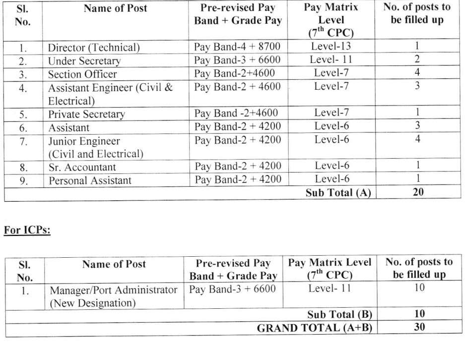 Land Ports Authority Of India Bharti 2025