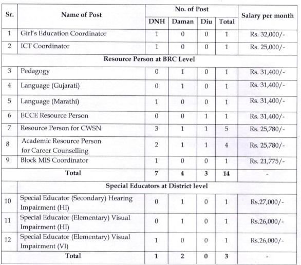 Directorate of Education Daman Bharti 2025