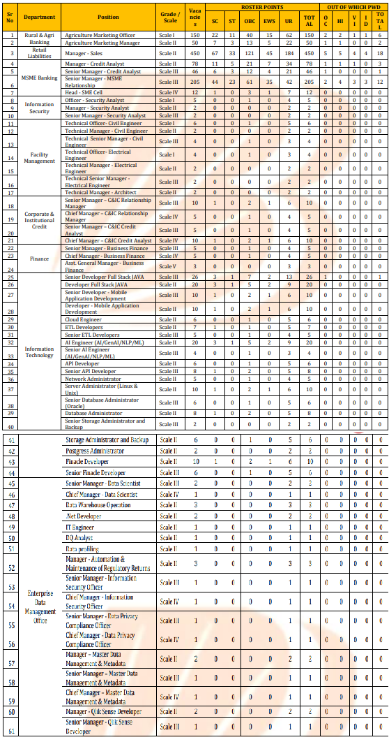 Bank of Baroda Vacancy 2024 